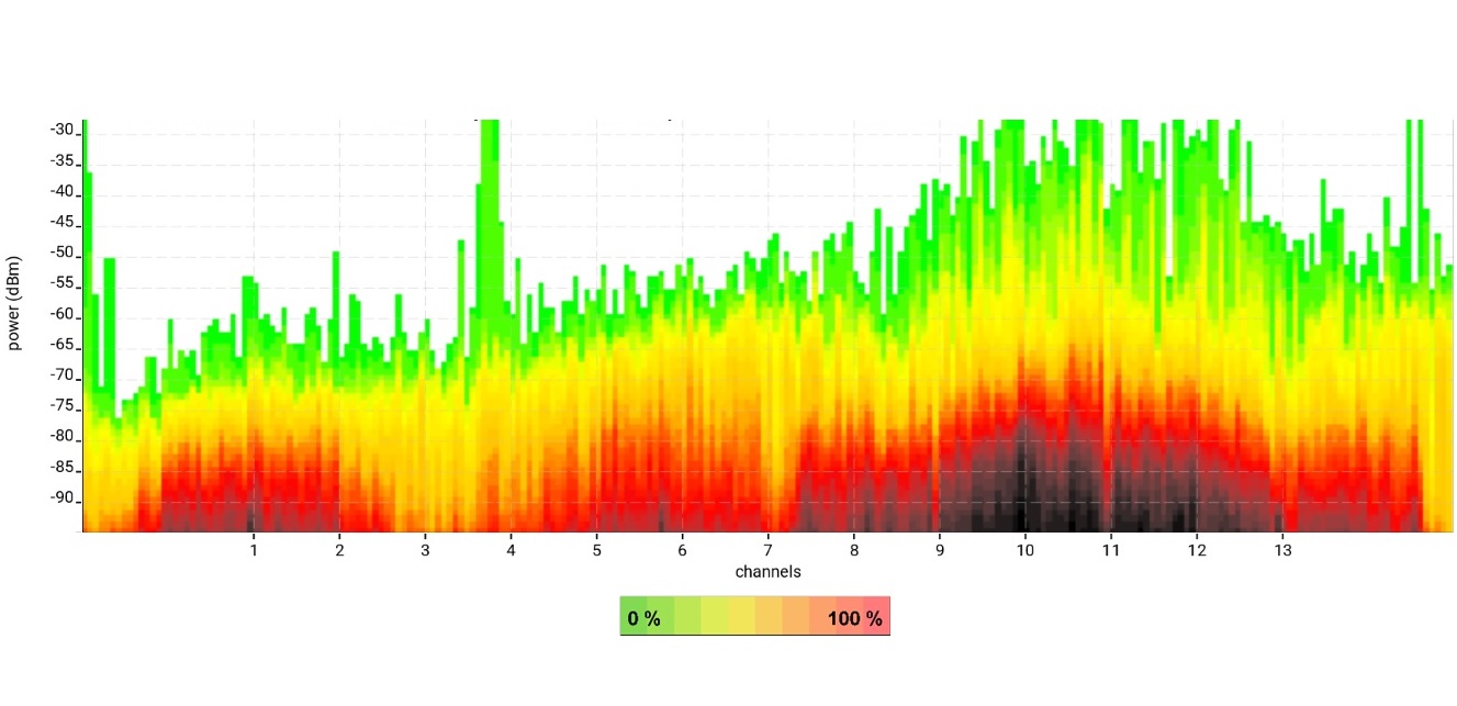Frequency Spectrum Graph used to help troubleshoot a Wi-Fi network in Tasmania